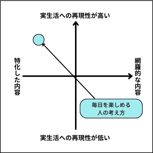 毎日を楽しめる人の考え方のグラフ