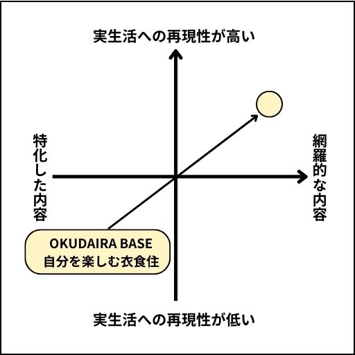 読書ノートーOKUDAIRABASE 自分を楽しむ衣食住ー | 168library