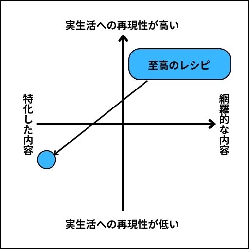 至高のレシピのグラフ