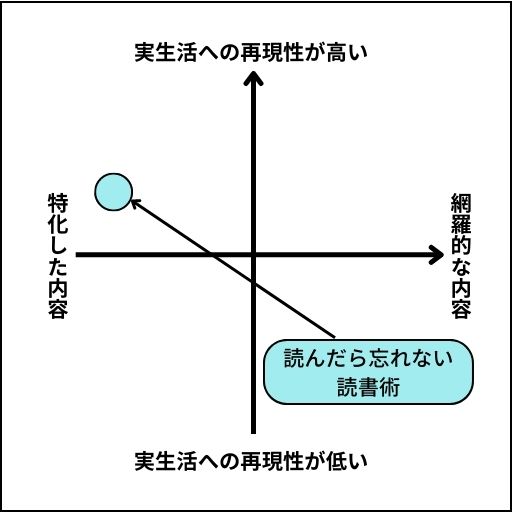 忘れない読書術のグラフ