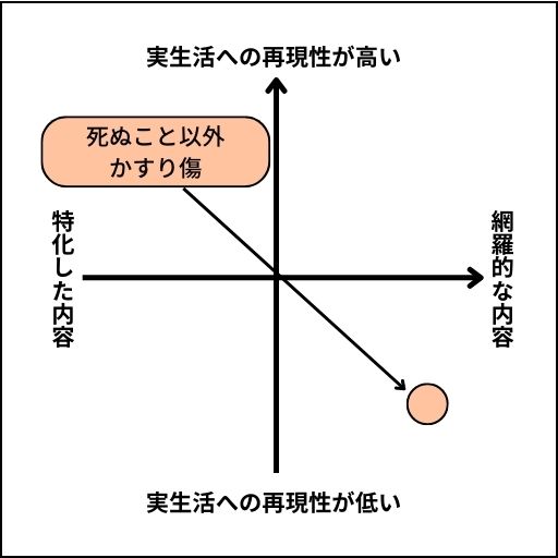 死ぬこと以外かすり傷のグラフ